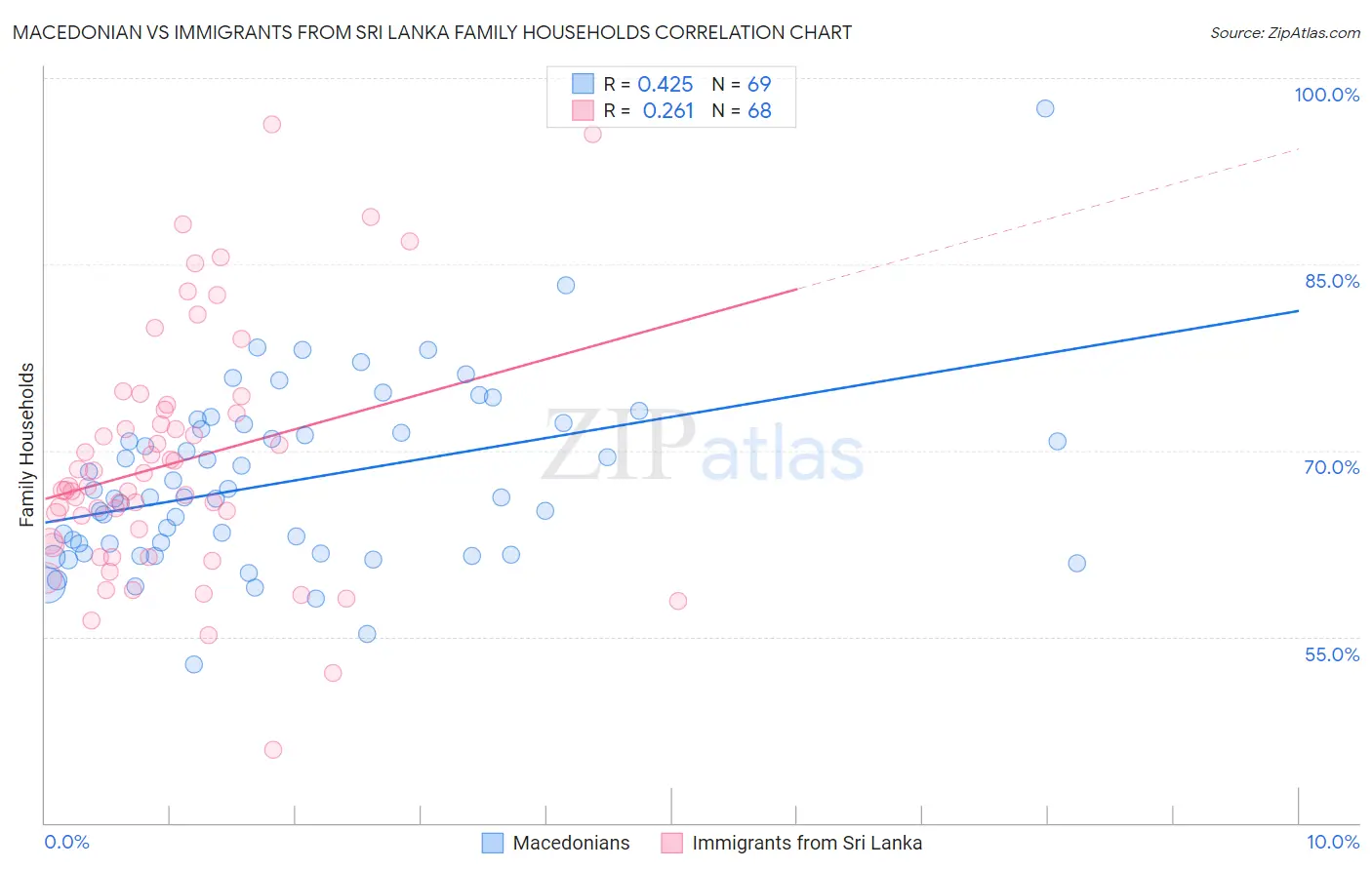 Macedonian vs Immigrants from Sri Lanka Family Households