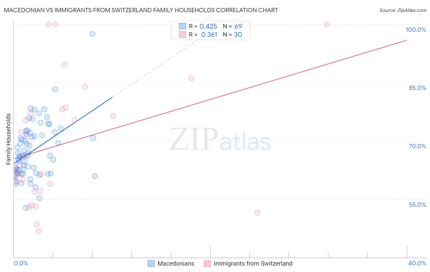 Macedonian vs Immigrants from Switzerland Family Households