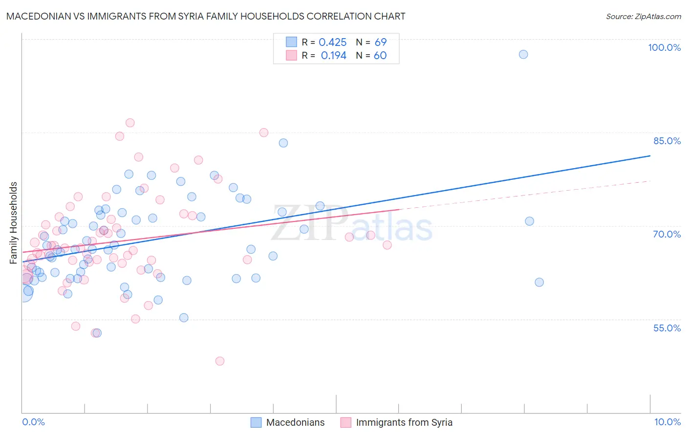 Macedonian vs Immigrants from Syria Family Households