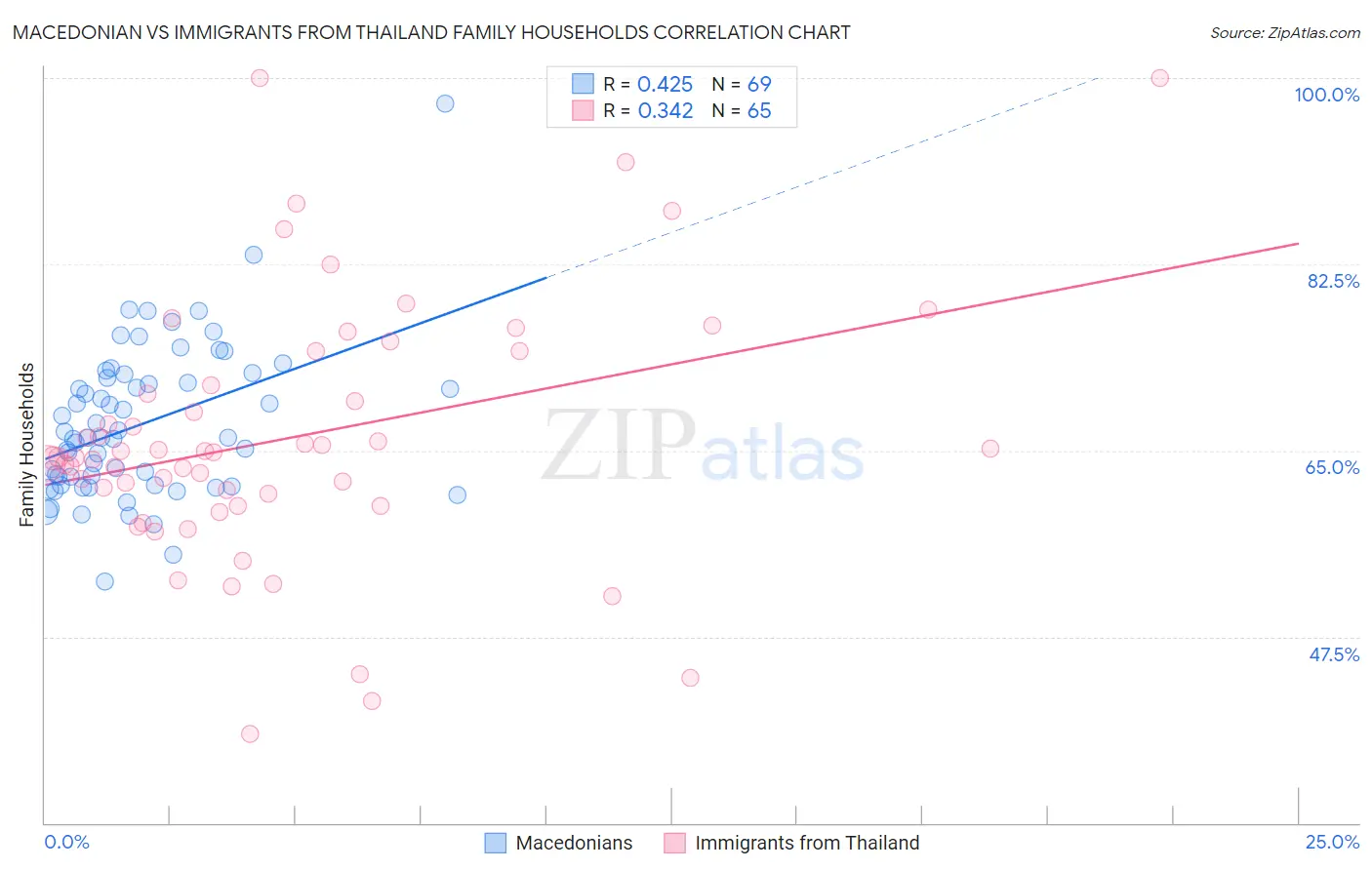 Macedonian vs Immigrants from Thailand Family Households