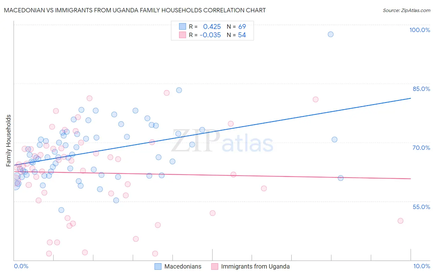 Macedonian vs Immigrants from Uganda Family Households