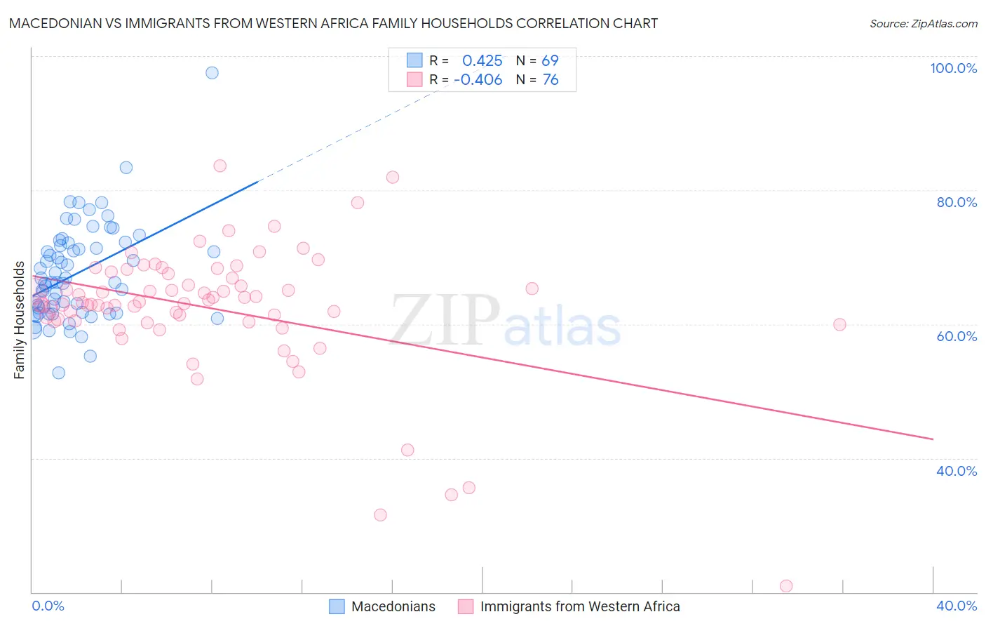 Macedonian vs Immigrants from Western Africa Family Households