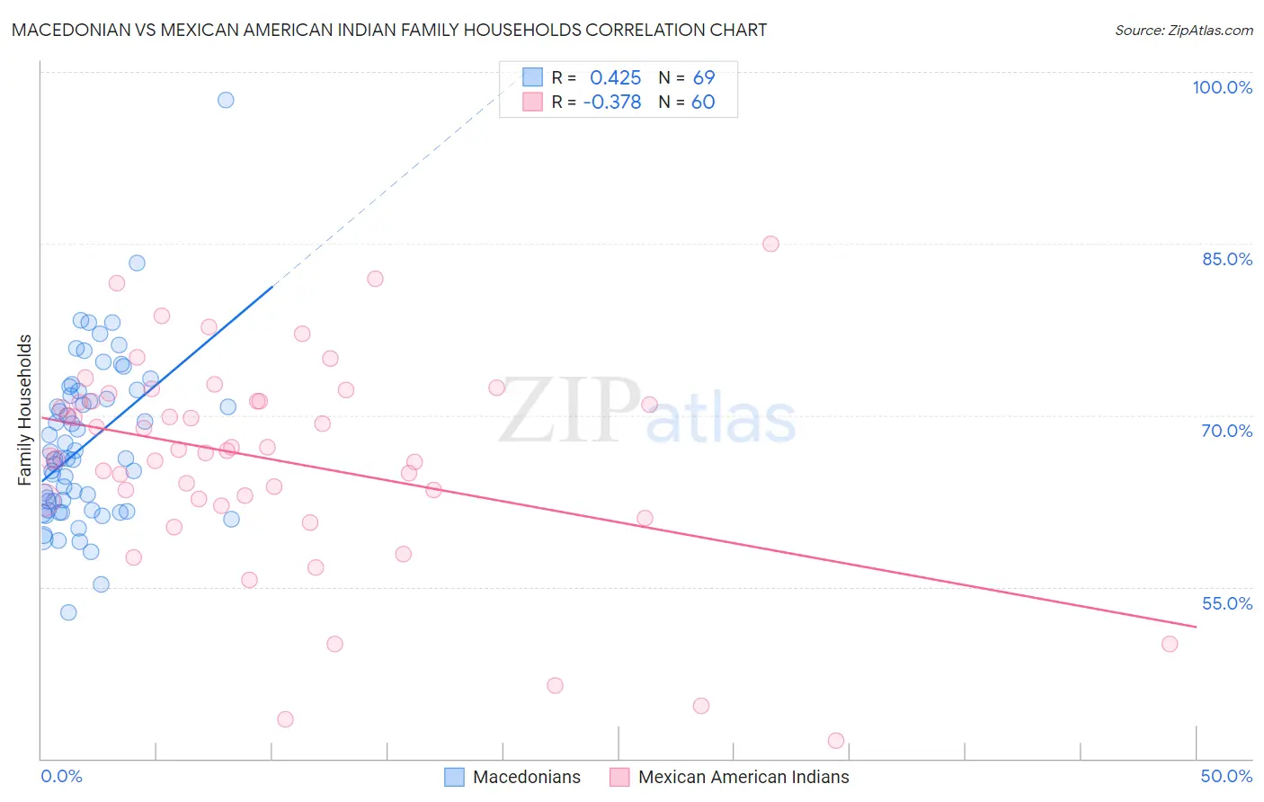 Macedonian vs Mexican American Indian Family Households