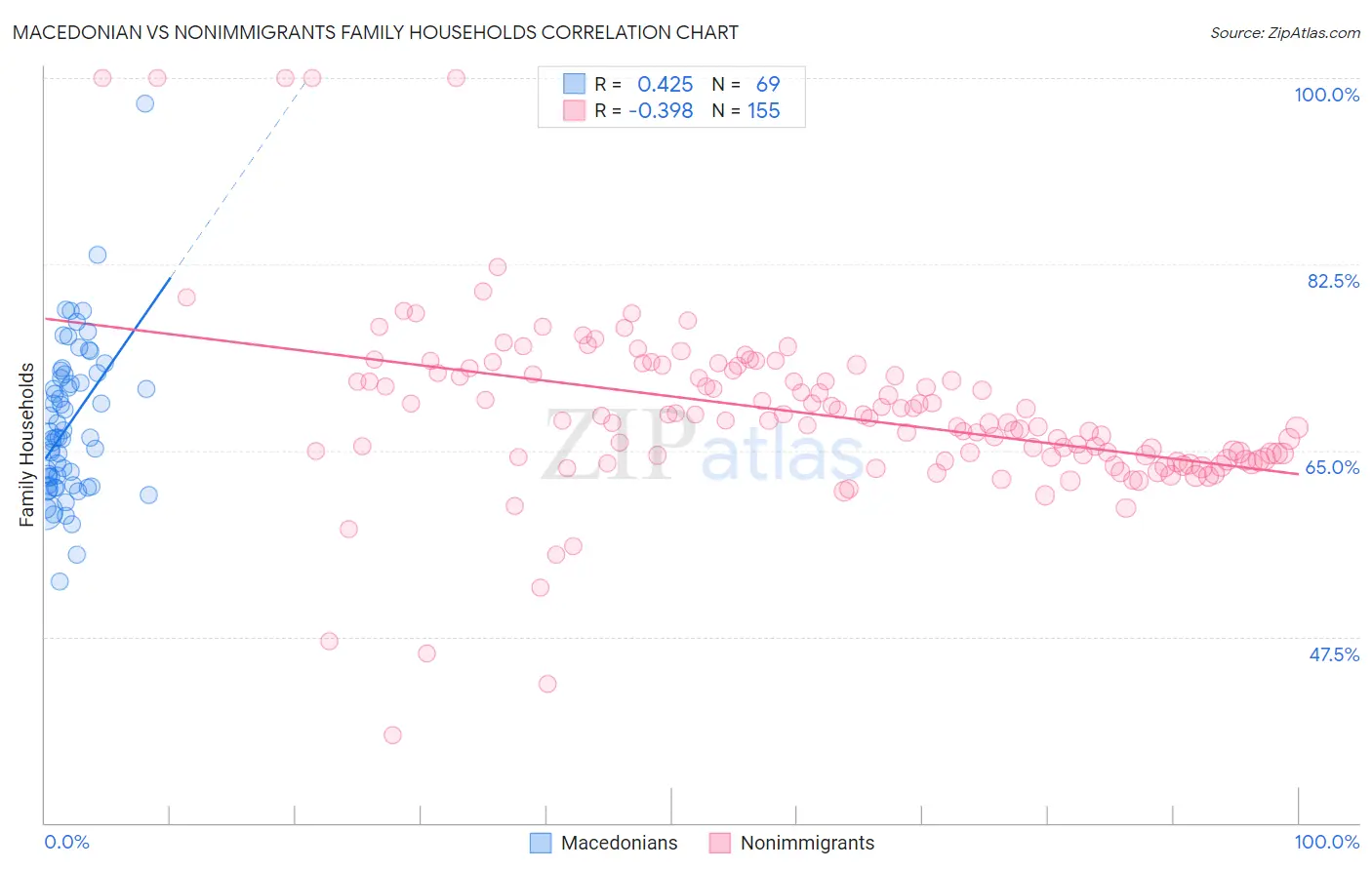 Macedonian vs Nonimmigrants Family Households