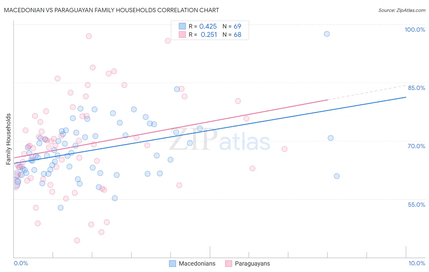 Macedonian vs Paraguayan Family Households