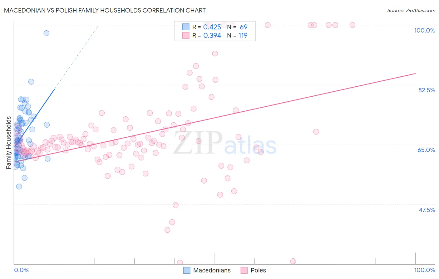 Macedonian vs Polish Family Households