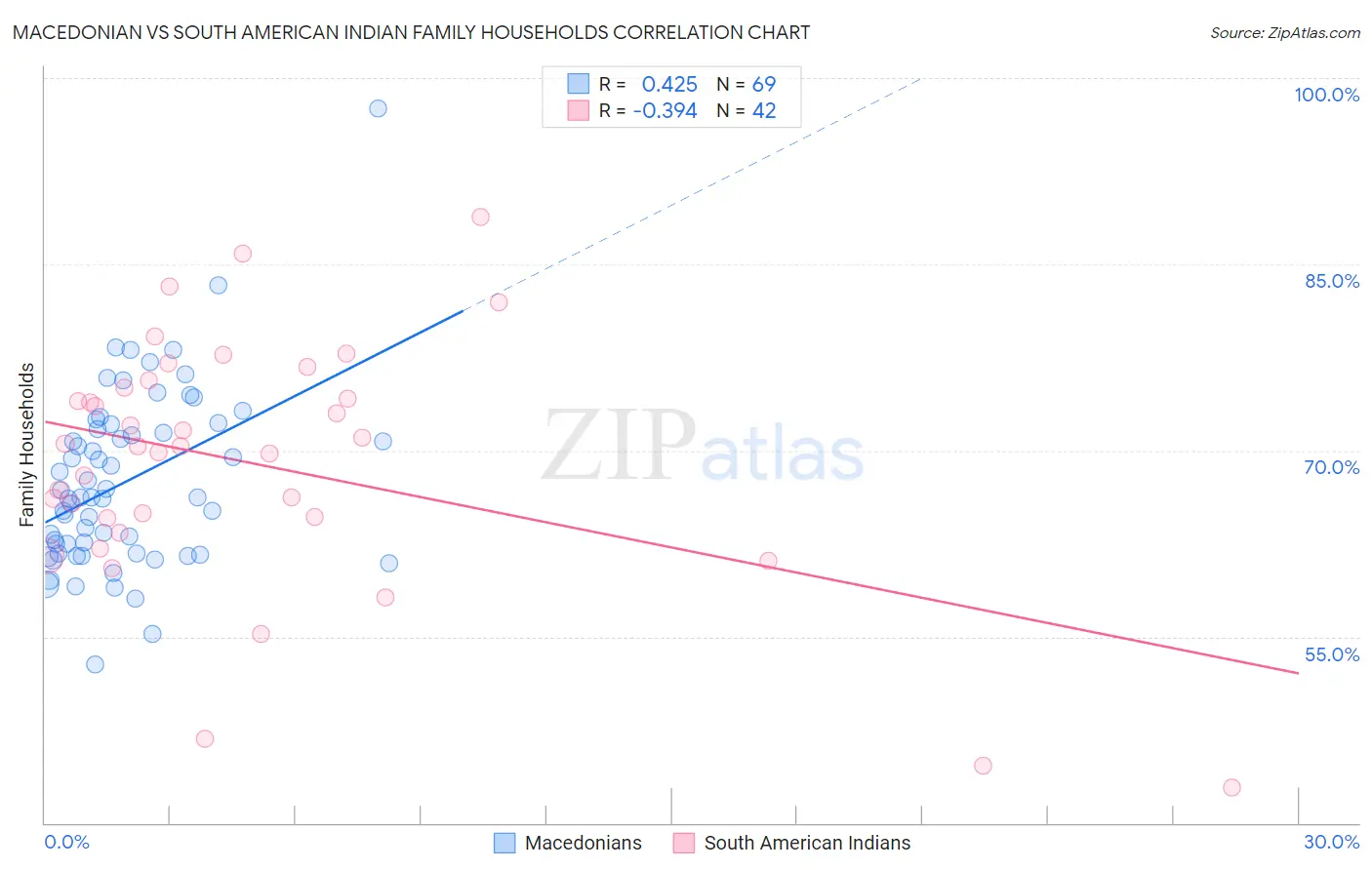 Macedonian vs South American Indian Family Households