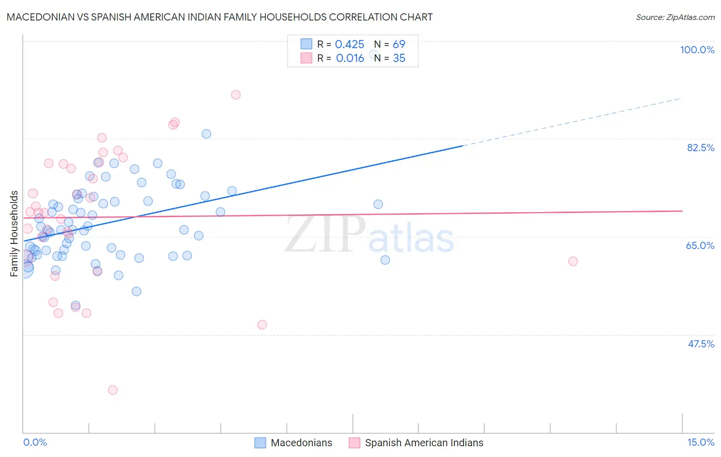 Macedonian vs Spanish American Indian Family Households