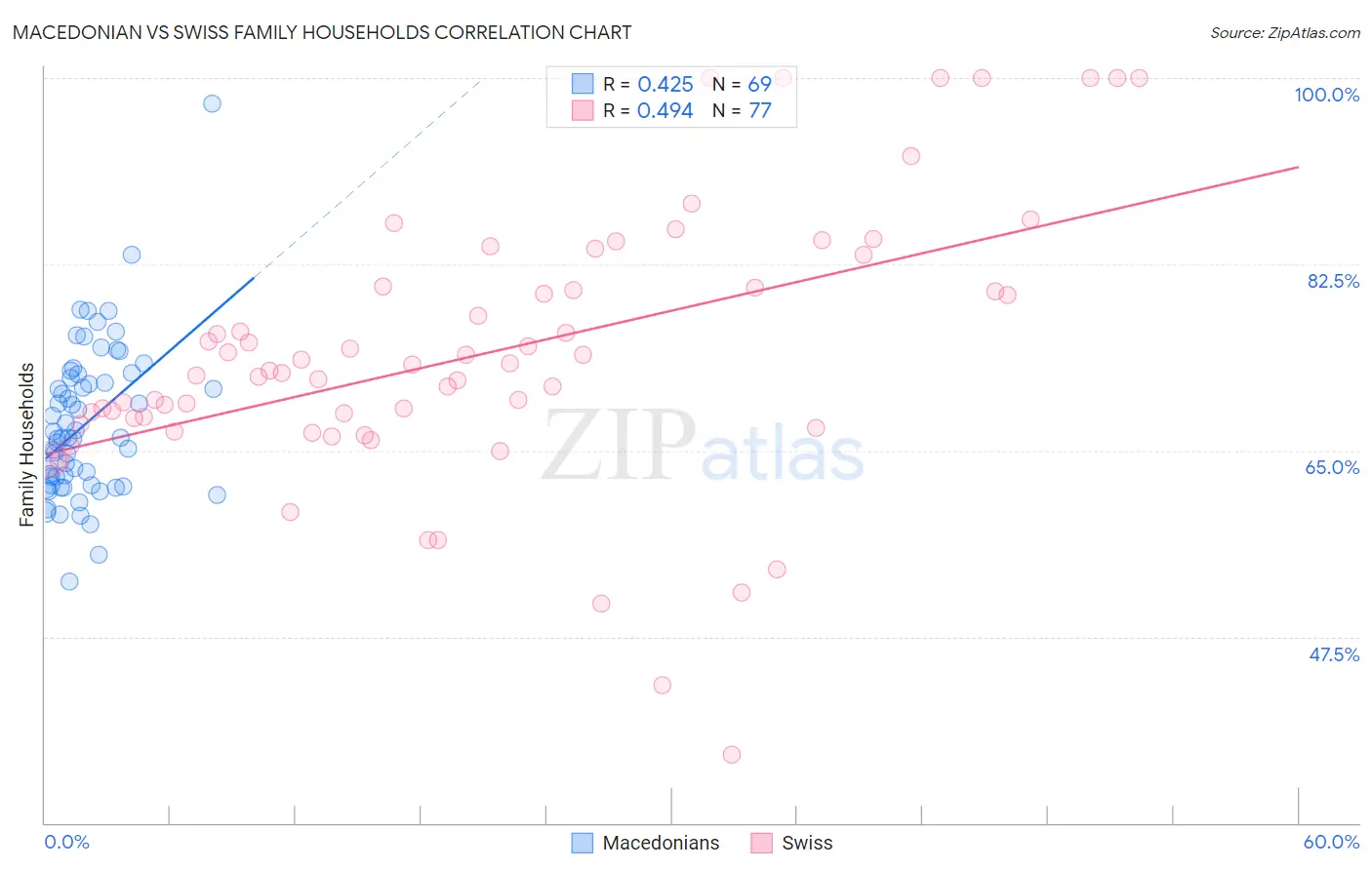 Macedonian vs Swiss Family Households