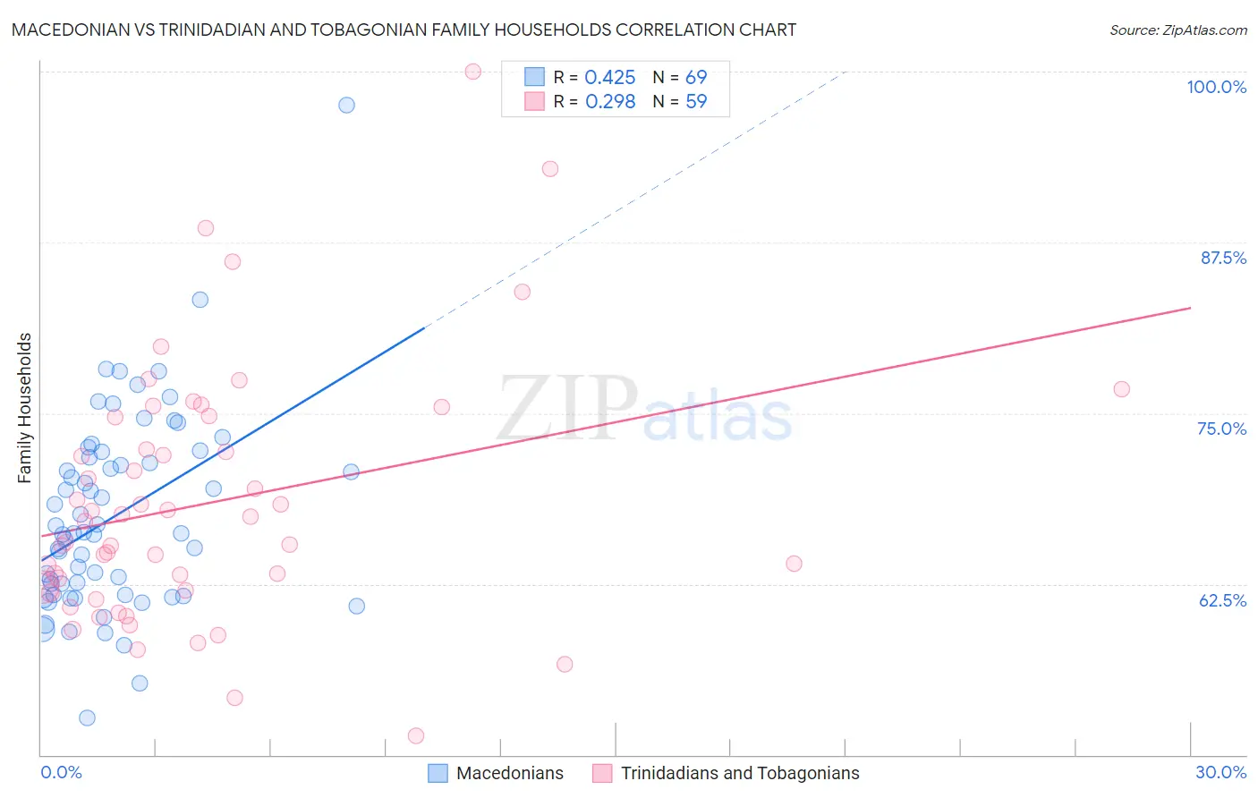 Macedonian vs Trinidadian and Tobagonian Family Households