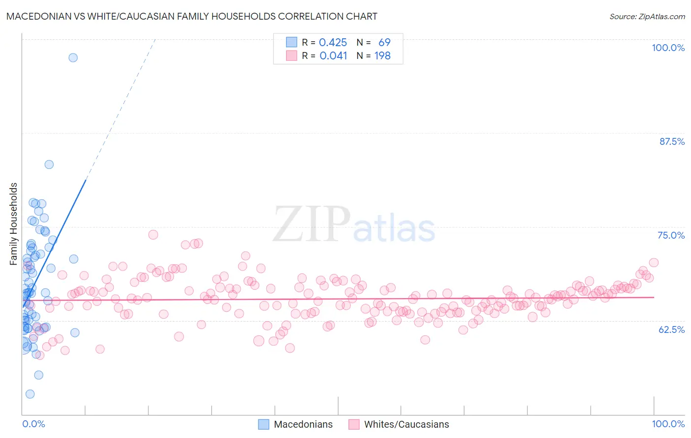 Macedonian vs White/Caucasian Family Households