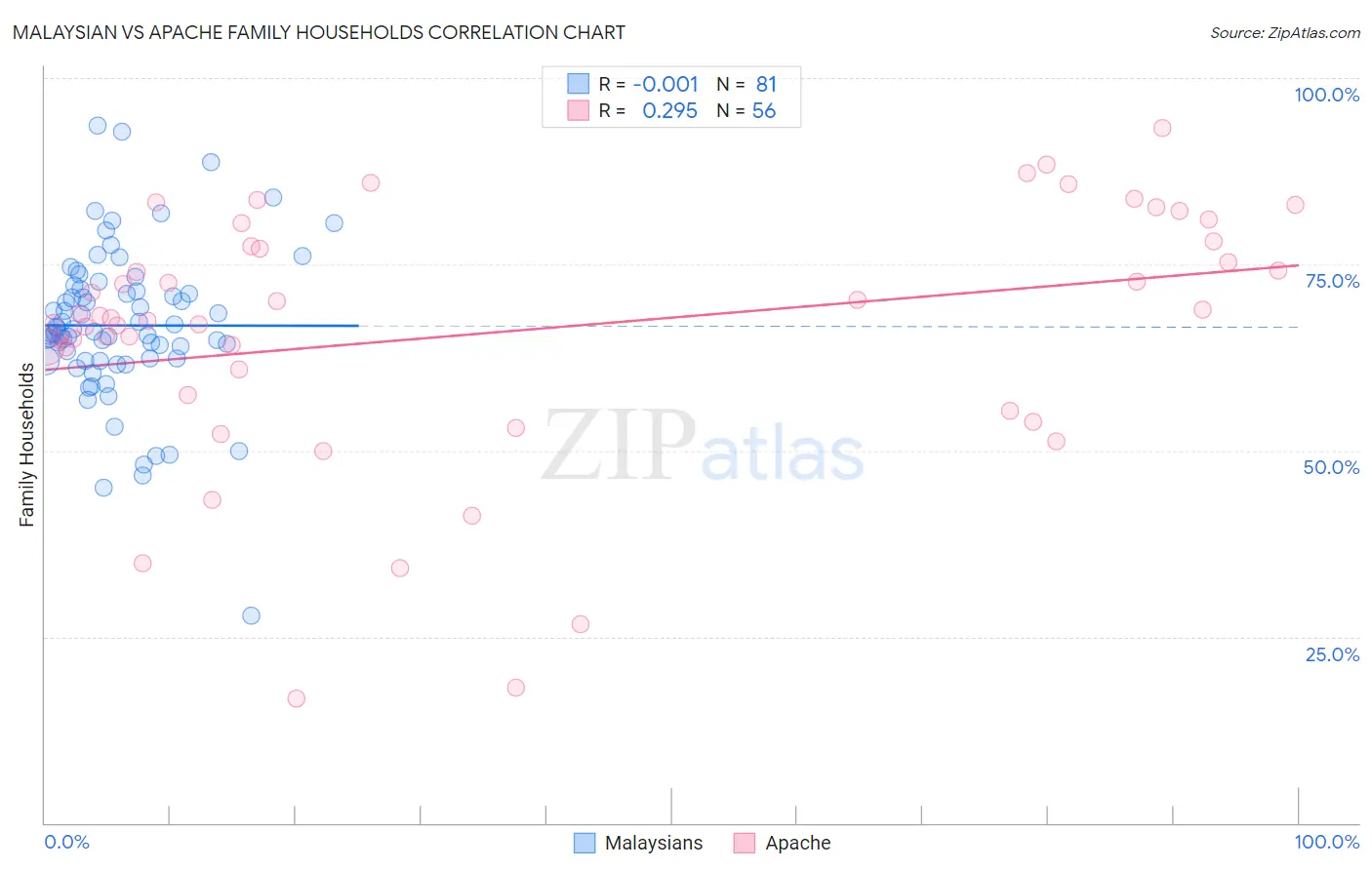 Malaysian vs Apache Family Households