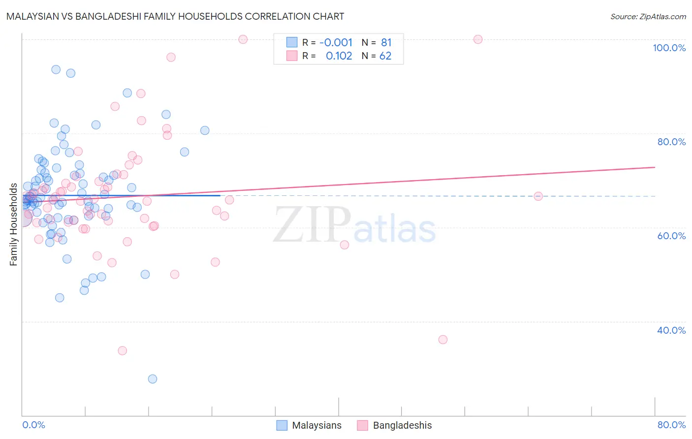 Malaysian vs Bangladeshi Family Households