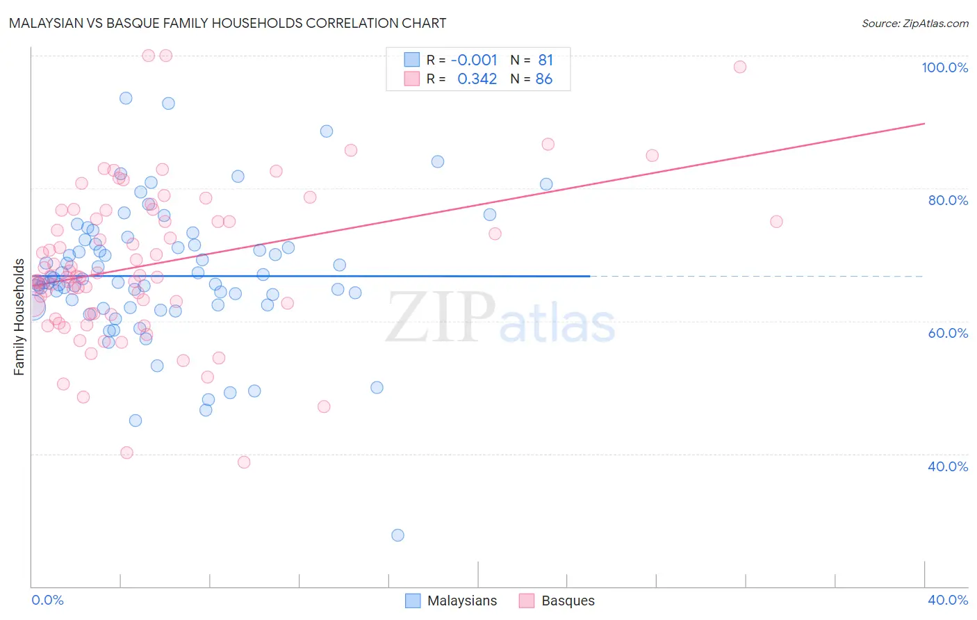 Malaysian vs Basque Family Households