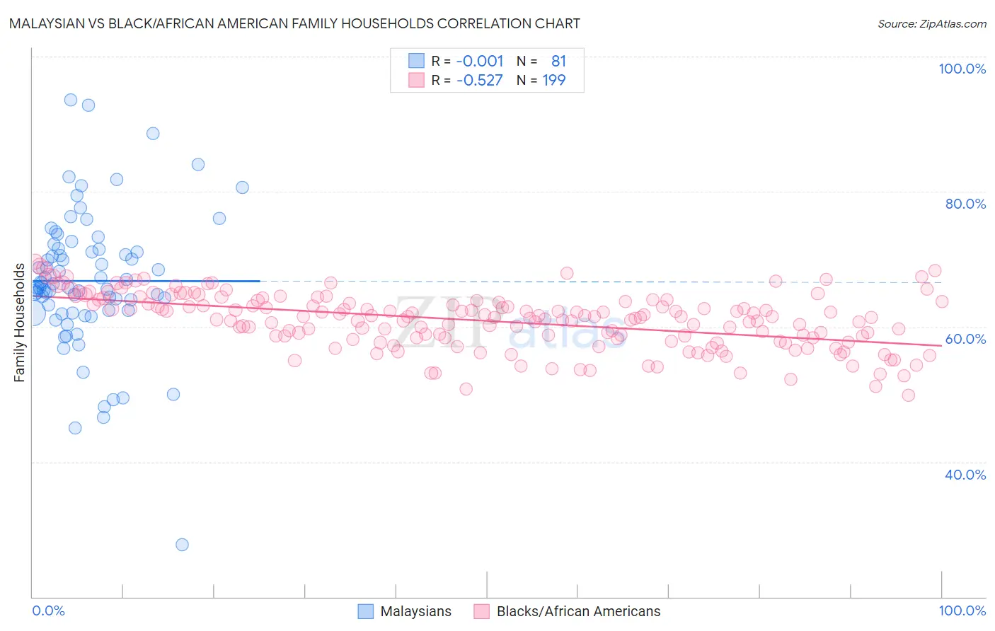 Malaysian vs Black/African American Family Households