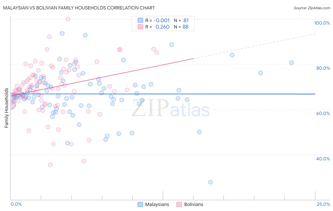 Malaysian vs Bolivian Family Households