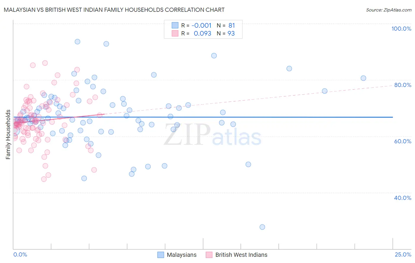 Malaysian vs British West Indian Family Households