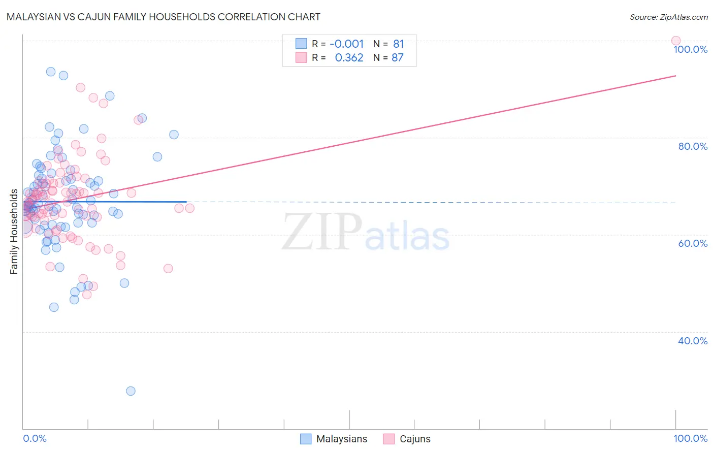 Malaysian vs Cajun Family Households