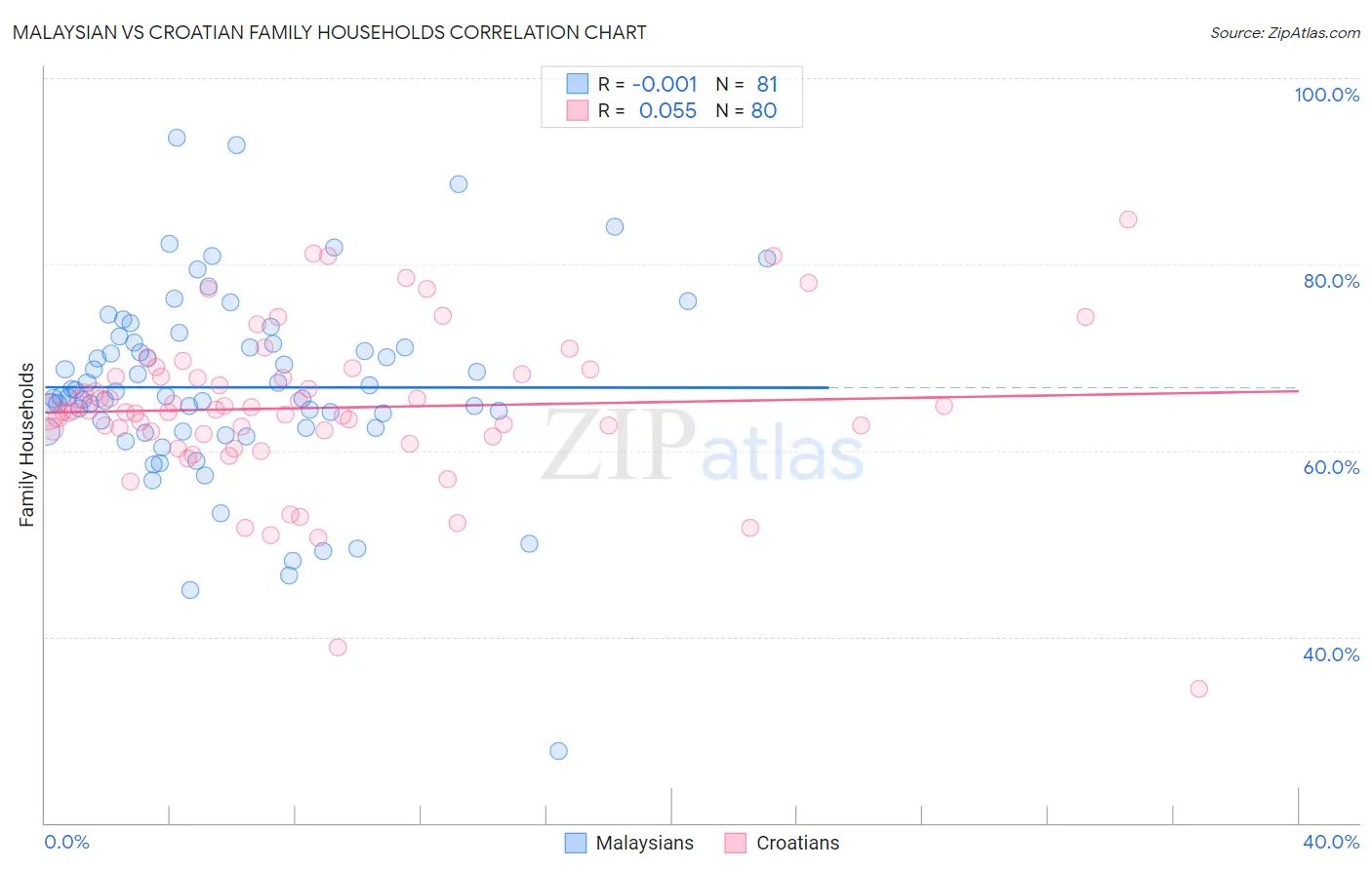 Malaysian vs Croatian Family Households
