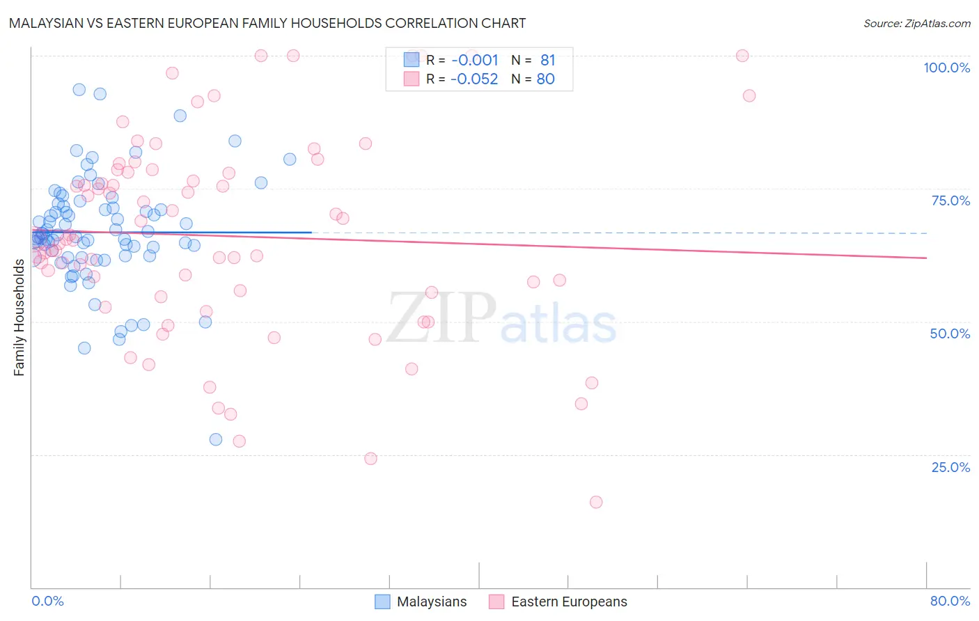 Malaysian vs Eastern European Family Households