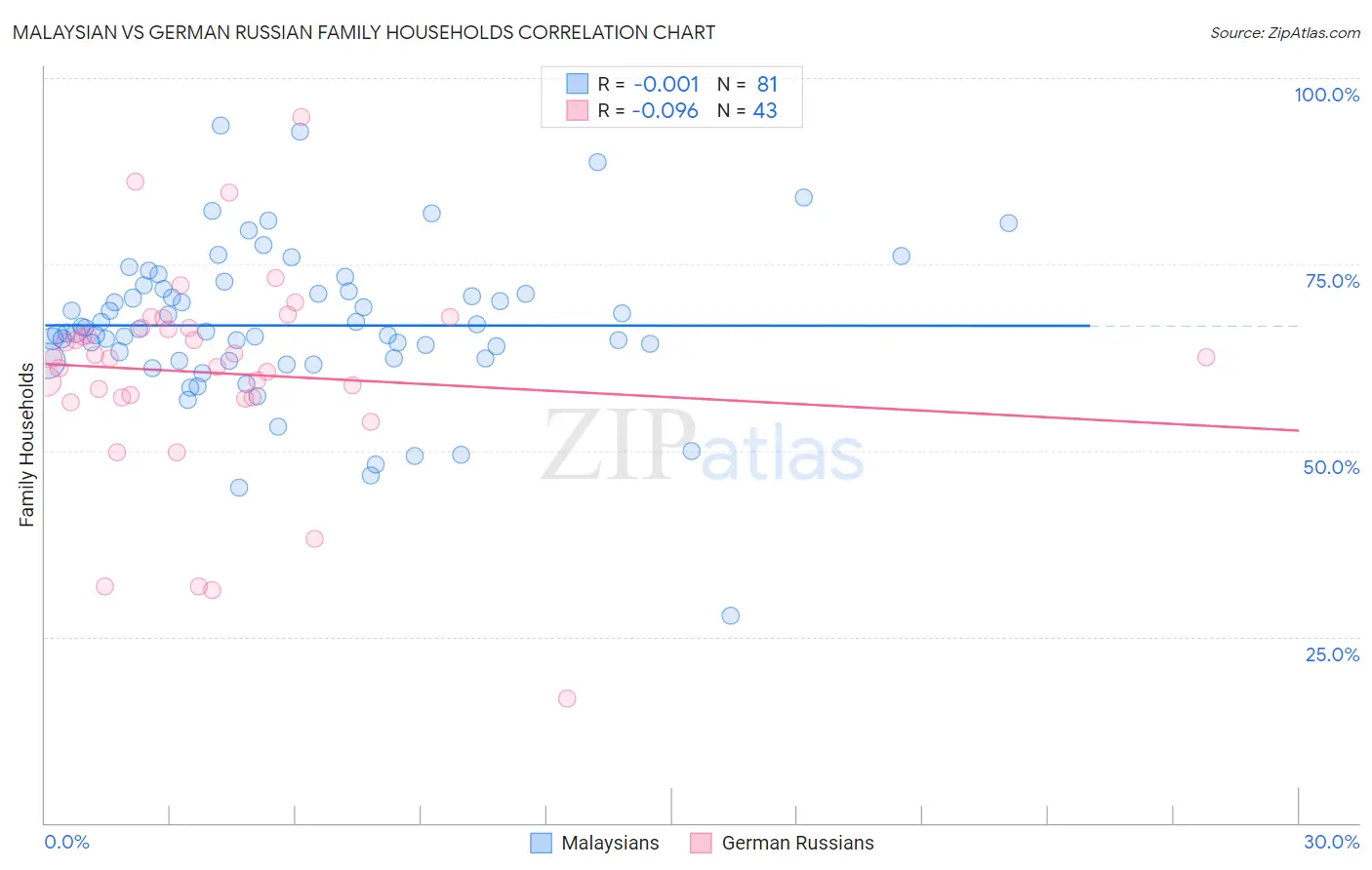 Malaysian vs German Russian Family Households