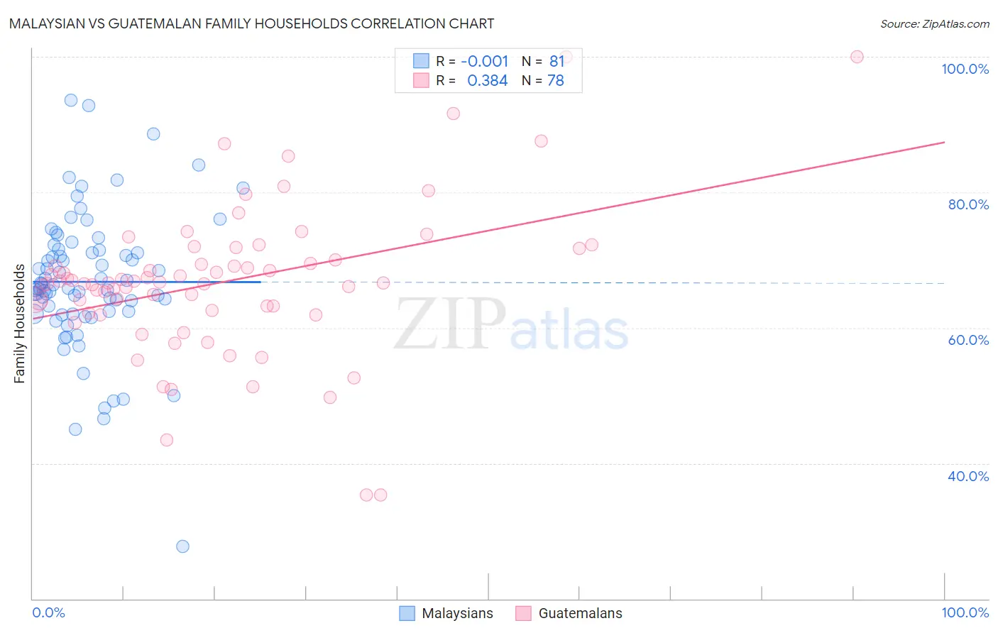 Malaysian vs Guatemalan Family Households