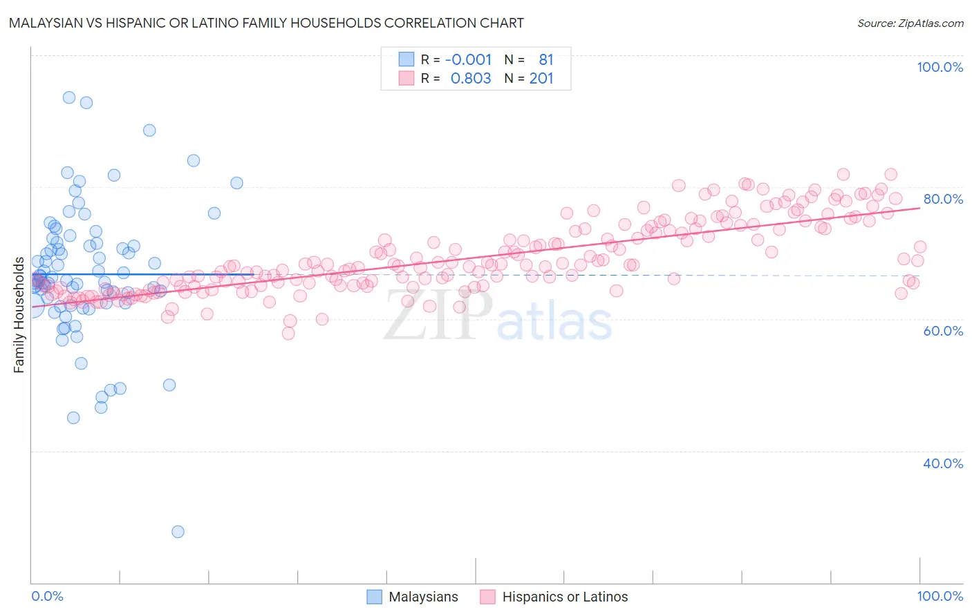 Malaysian vs Hispanic or Latino Family Households