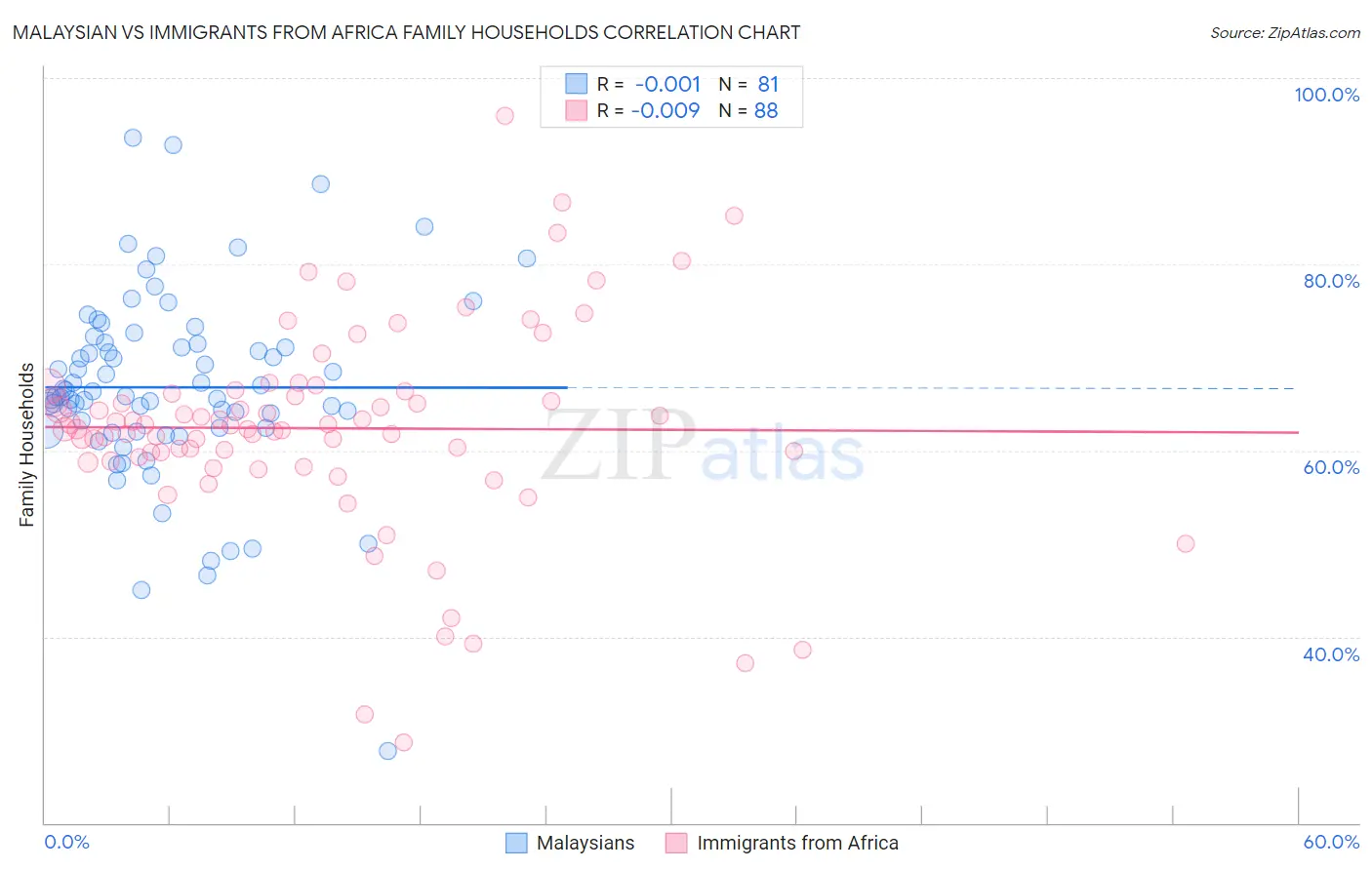 Malaysian vs Immigrants from Africa Family Households