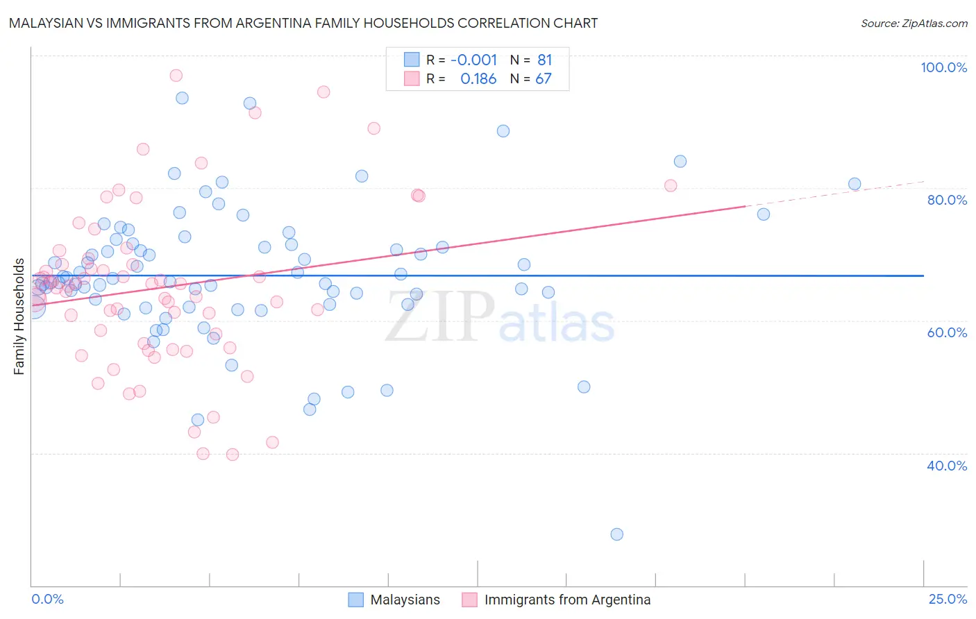 Malaysian vs Immigrants from Argentina Family Households