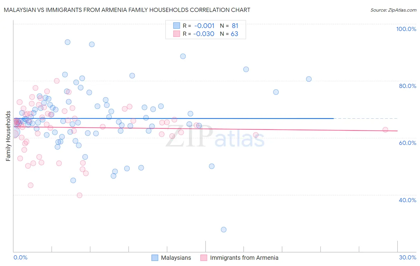 Malaysian vs Immigrants from Armenia Family Households