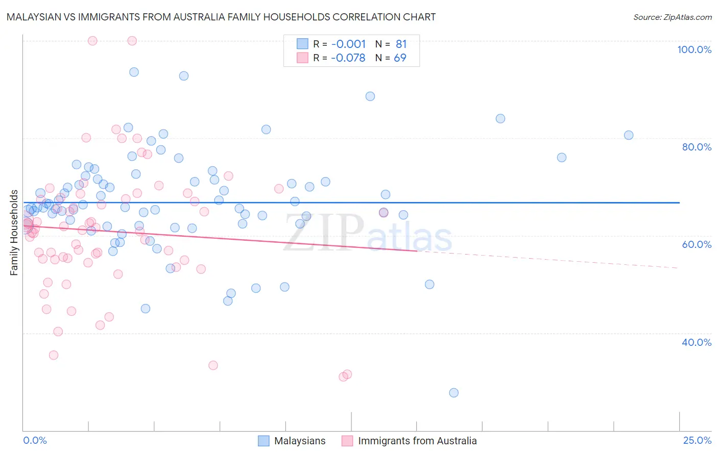 Malaysian vs Immigrants from Australia Family Households