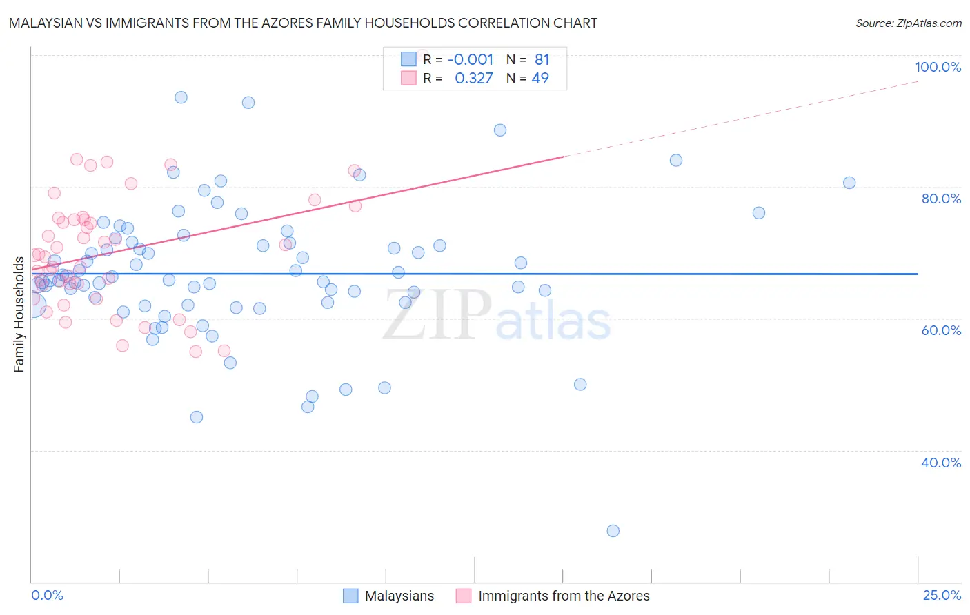 Malaysian vs Immigrants from the Azores Family Households