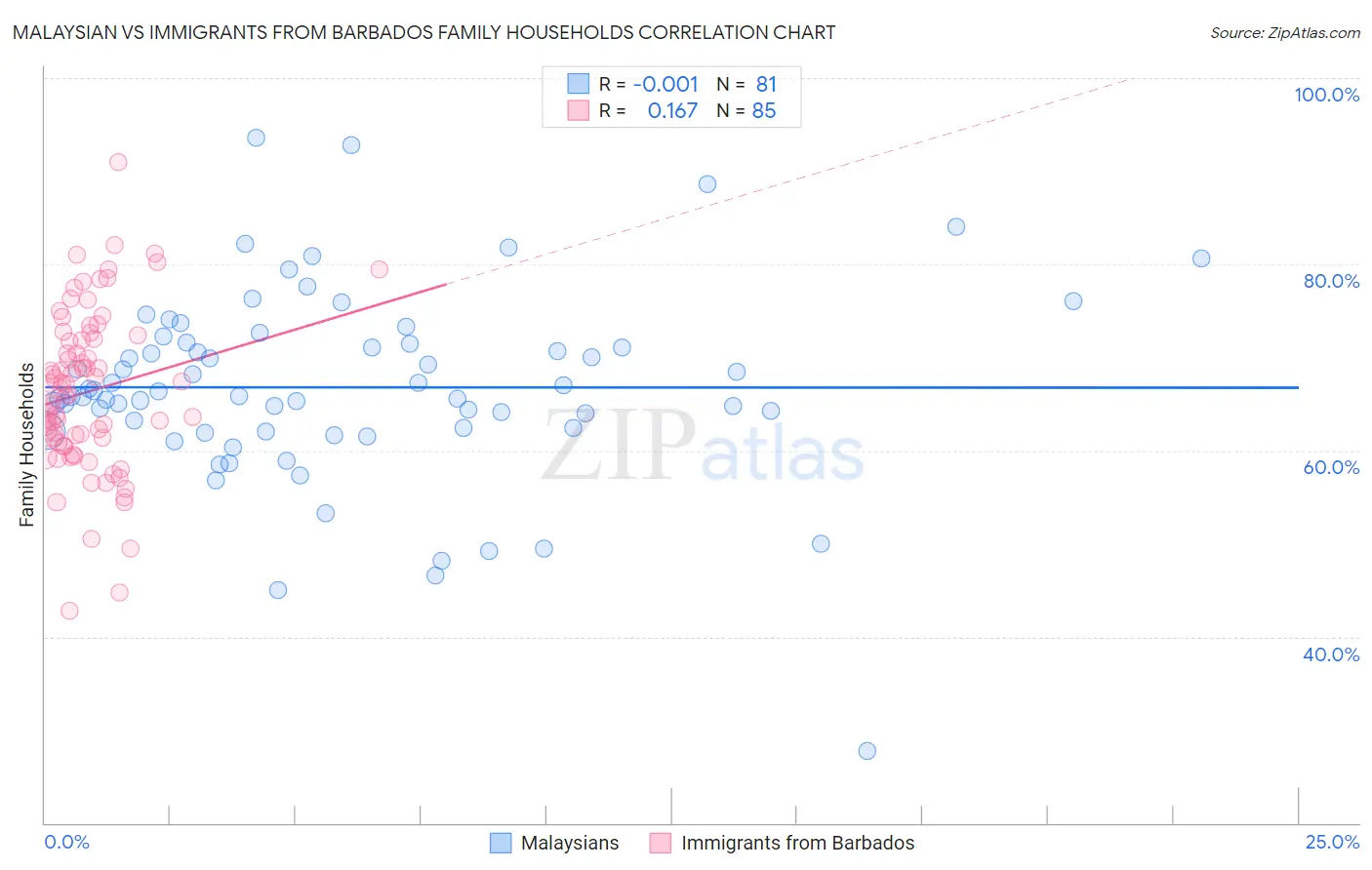 Malaysian vs Immigrants from Barbados Family Households
