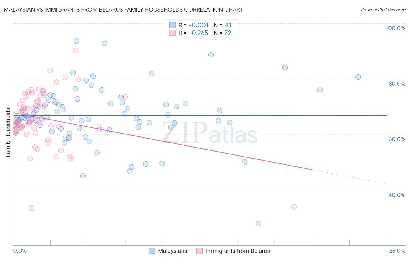 Malaysian vs Immigrants from Belarus Family Households