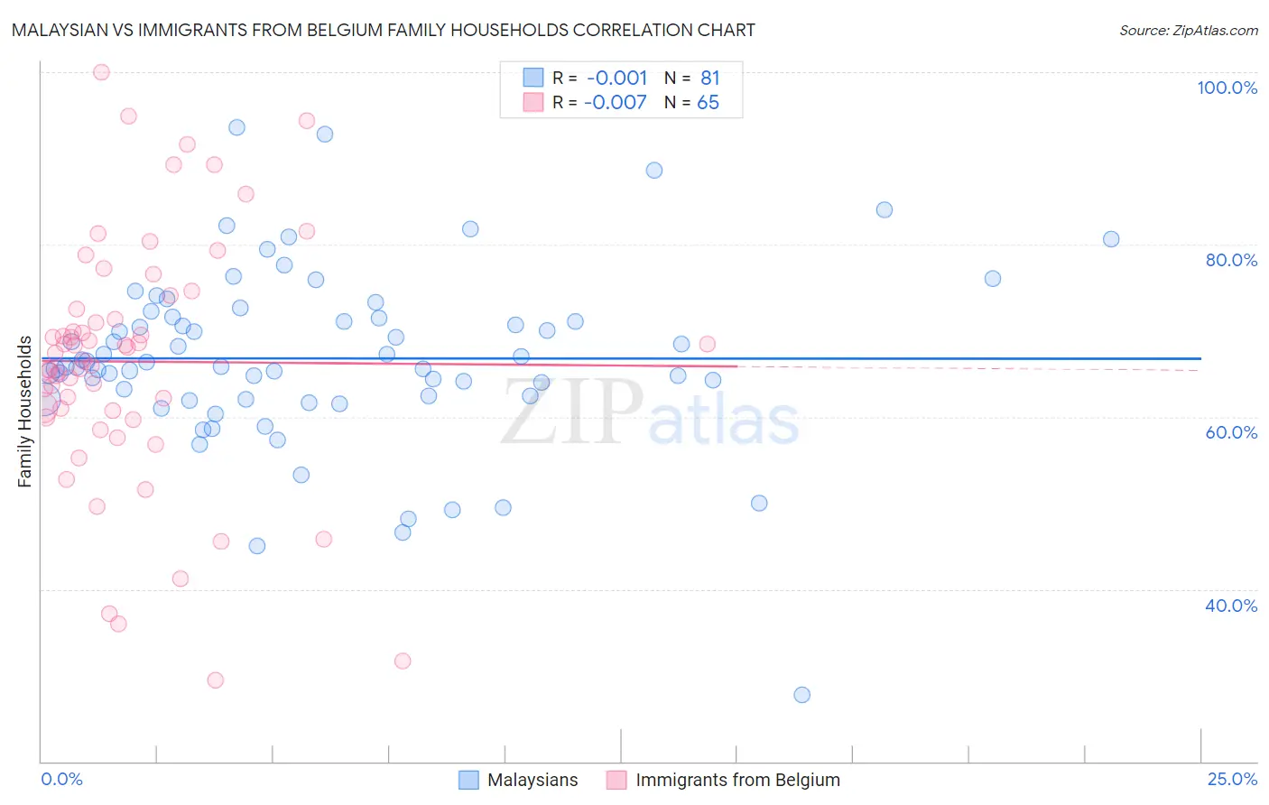 Malaysian vs Immigrants from Belgium Family Households