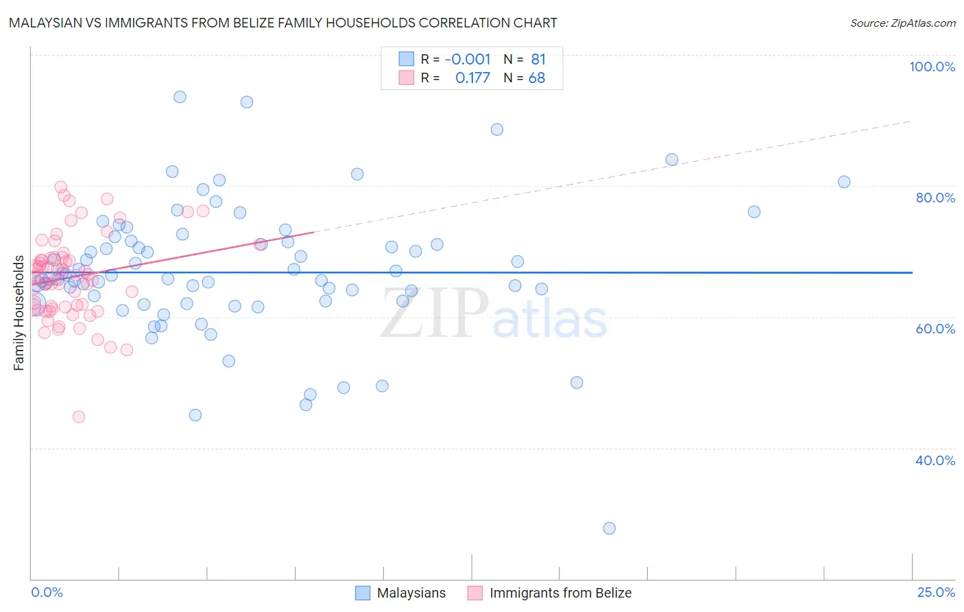 Malaysian vs Immigrants from Belize Family Households