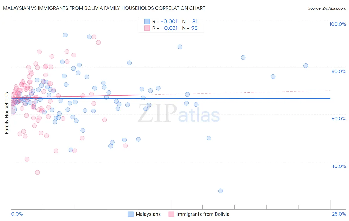 Malaysian vs Immigrants from Bolivia Family Households