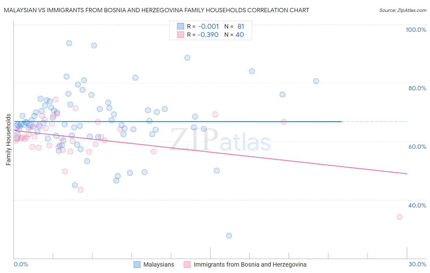 Malaysian vs Immigrants from Bosnia and Herzegovina Family Households