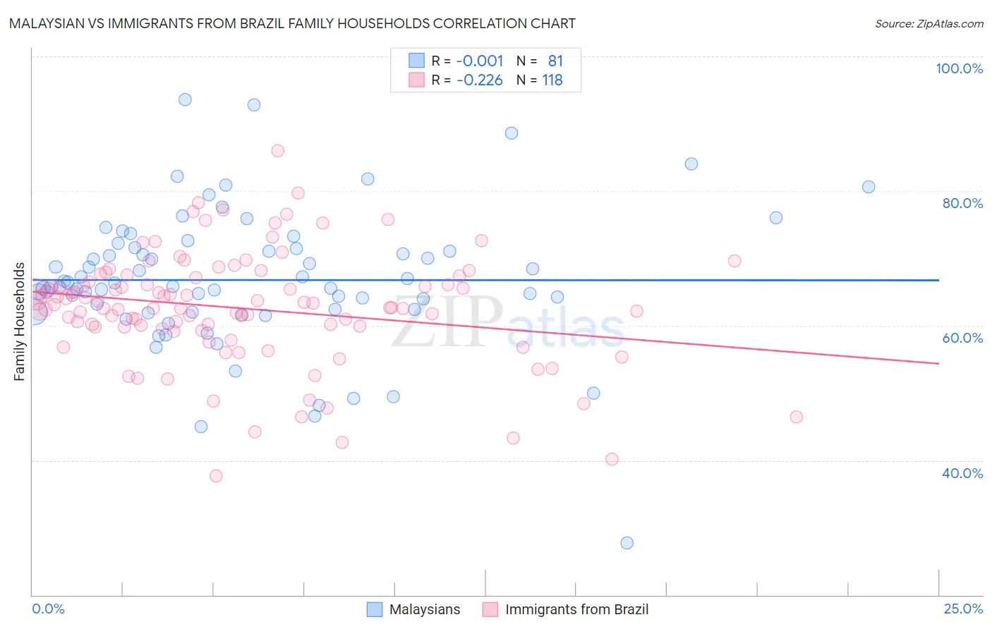 Malaysian vs Immigrants from Brazil Family Households
