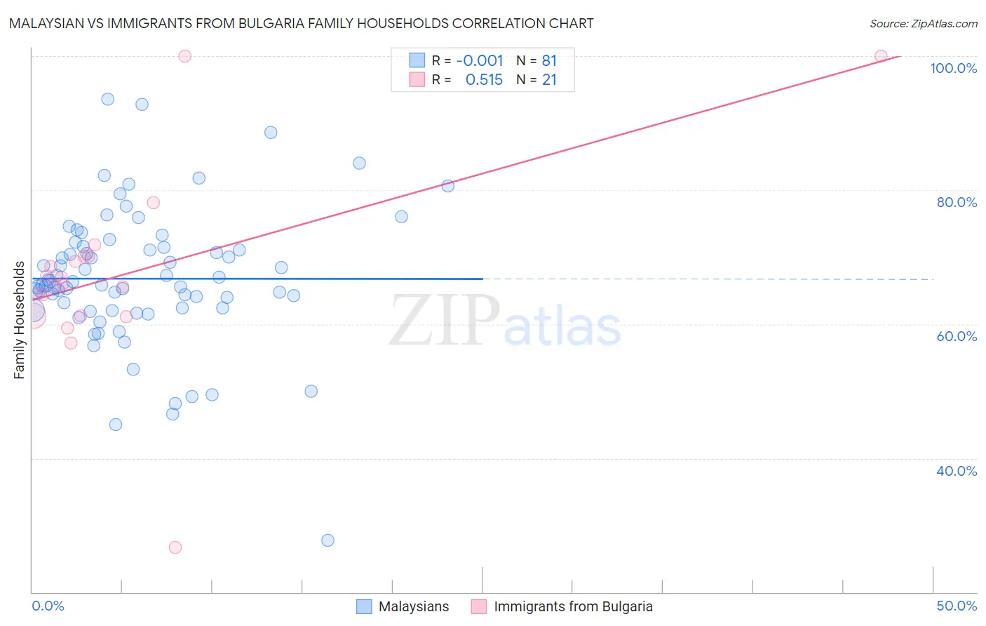 Malaysian vs Immigrants from Bulgaria Family Households