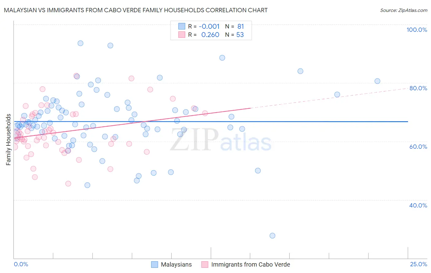 Malaysian vs Immigrants from Cabo Verde Family Households