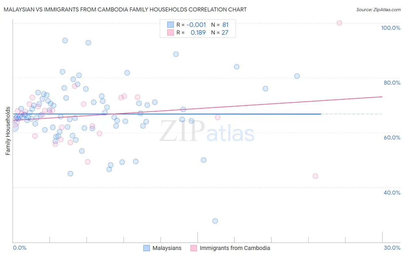 Malaysian vs Immigrants from Cambodia Family Households