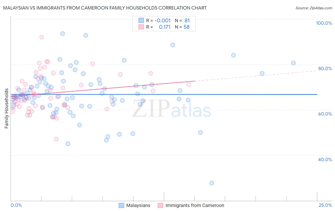 Malaysian vs Immigrants from Cameroon Family Households