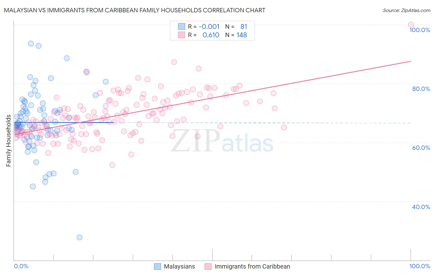 Malaysian vs Immigrants from Caribbean Family Households