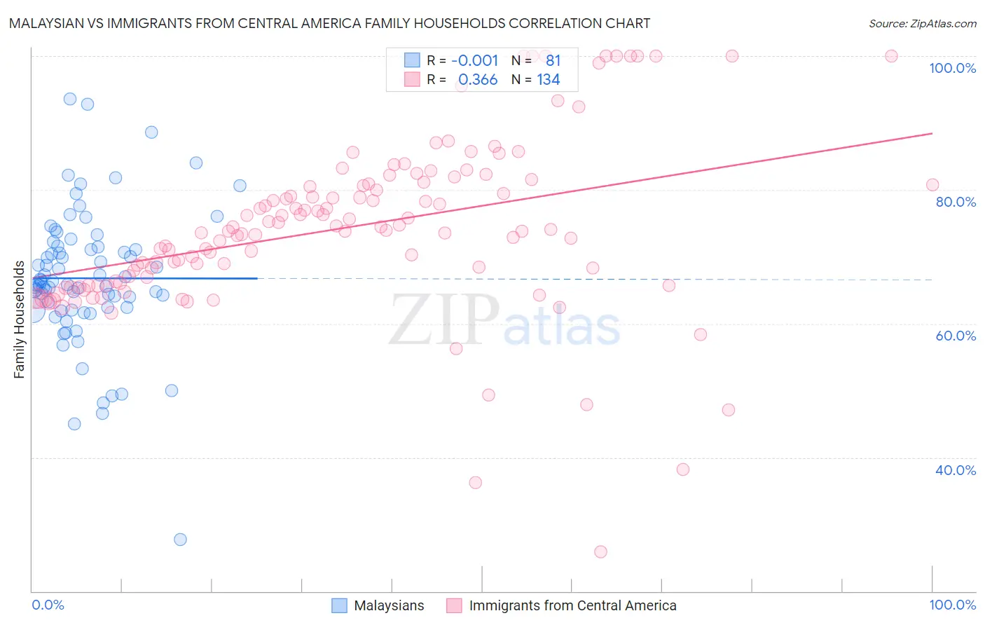 Malaysian vs Immigrants from Central America Family Households