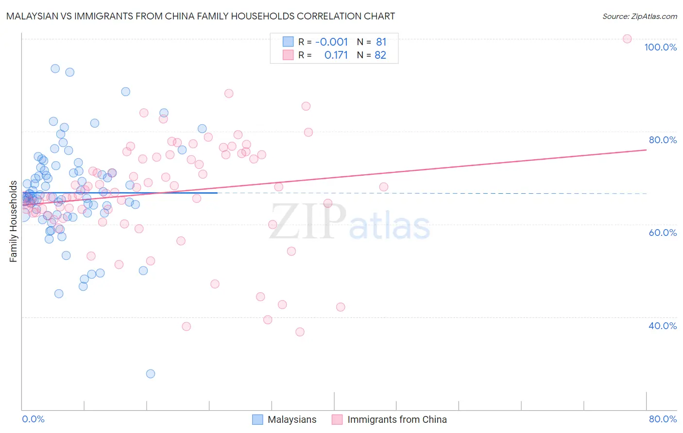 Malaysian vs Immigrants from China Family Households