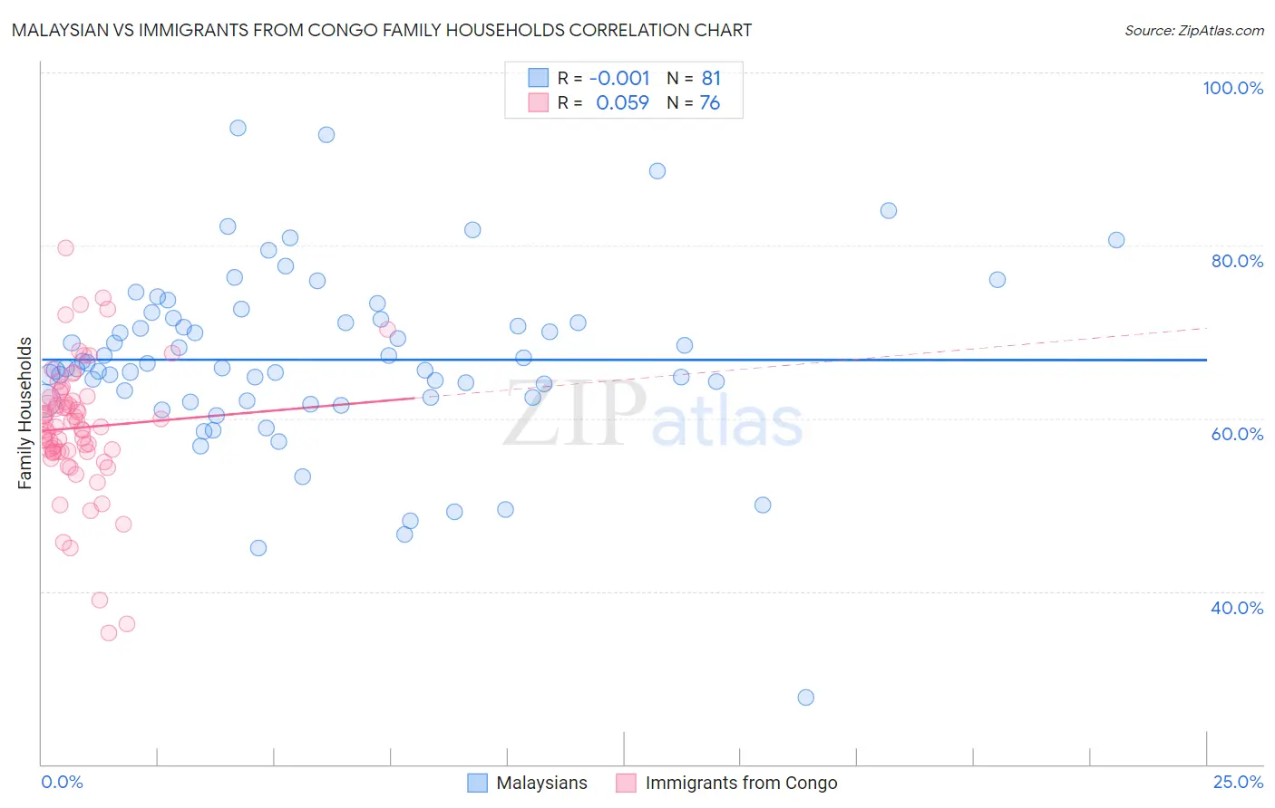 Malaysian vs Immigrants from Congo Family Households