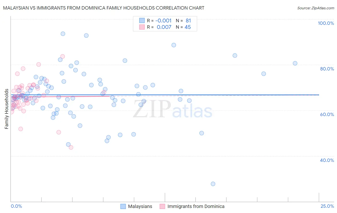 Malaysian vs Immigrants from Dominica Family Households