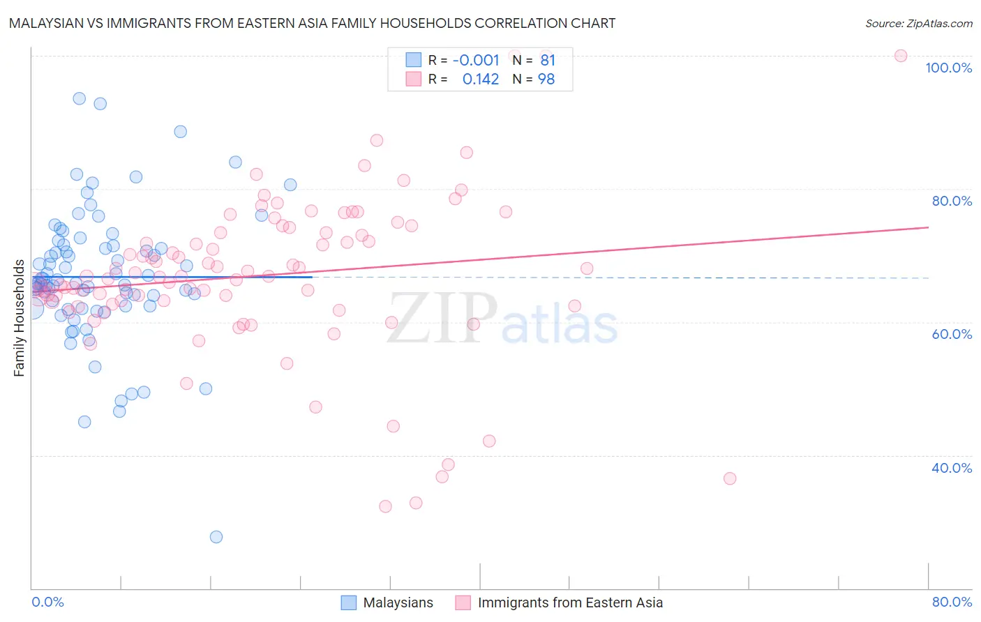 Malaysian vs Immigrants from Eastern Asia Family Households