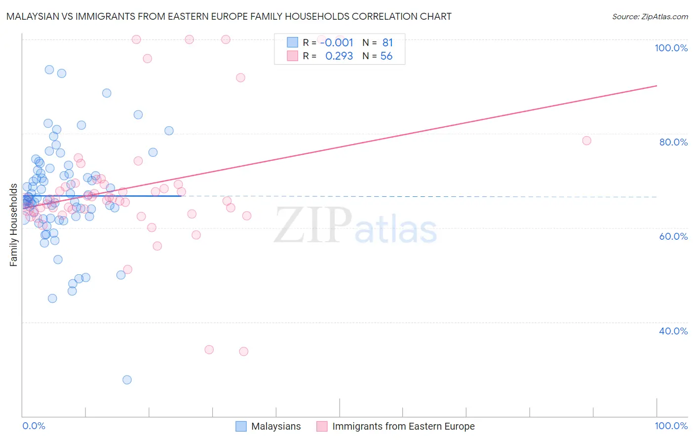 Malaysian vs Immigrants from Eastern Europe Family Households